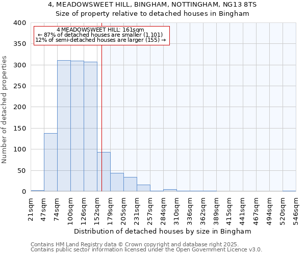 4, MEADOWSWEET HILL, BINGHAM, NOTTINGHAM, NG13 8TS: Size of property relative to detached houses in Bingham