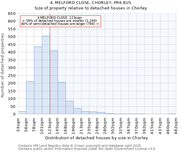 4, MELFORD CLOSE, CHORLEY, PR6 8US: Size of property relative to detached houses in Chorley