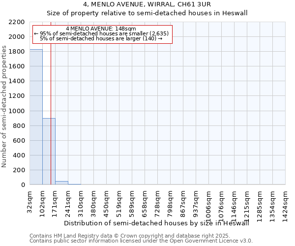 4, MENLO AVENUE, WIRRAL, CH61 3UR: Size of property relative to detached houses in Heswall