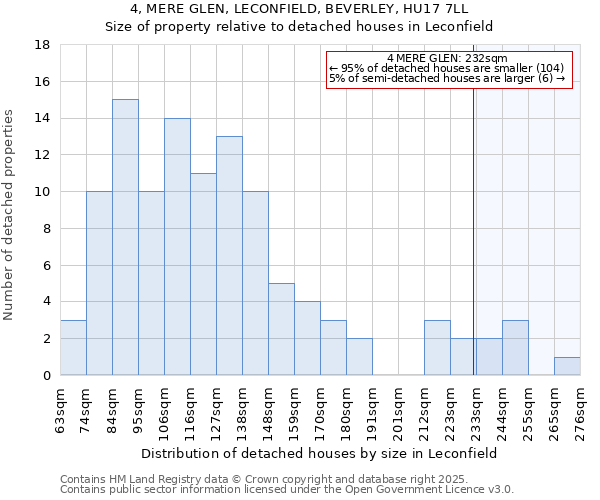 4, MERE GLEN, LECONFIELD, BEVERLEY, HU17 7LL: Size of property relative to detached houses in Leconfield