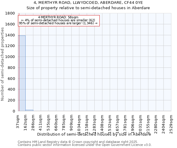 4, MERTHYR ROAD, LLWYDCOED, ABERDARE, CF44 0YE: Size of property relative to detached houses in Aberdare