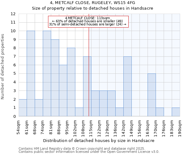 4, METCALF CLOSE, RUGELEY, WS15 4FG: Size of property relative to detached houses in Handsacre