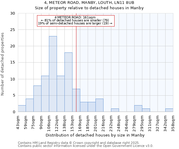 4, METEOR ROAD, MANBY, LOUTH, LN11 8UB: Size of property relative to detached houses in Manby