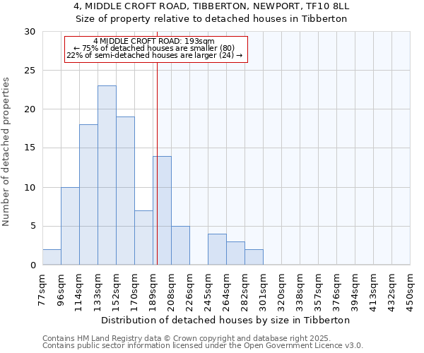 4, MIDDLE CROFT ROAD, TIBBERTON, NEWPORT, TF10 8LL: Size of property relative to detached houses in Tibberton