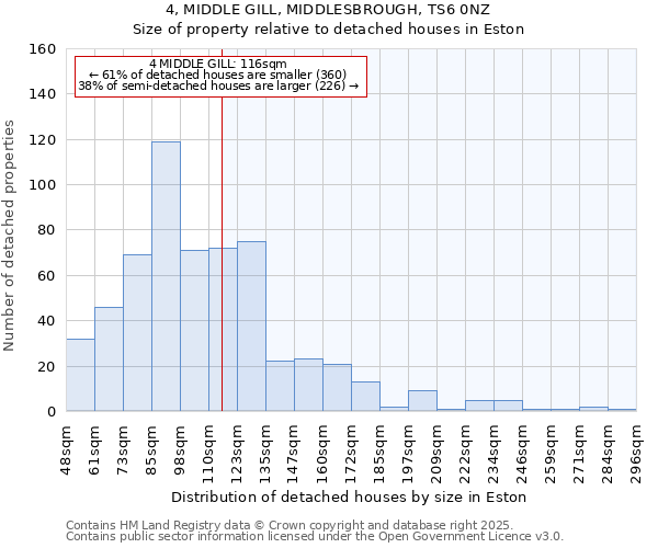 4, MIDDLE GILL, MIDDLESBROUGH, TS6 0NZ: Size of property relative to detached houses in Eston