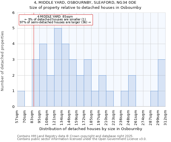 4, MIDDLE YARD, OSBOURNBY, SLEAFORD, NG34 0DE: Size of property relative to detached houses in Osbournby