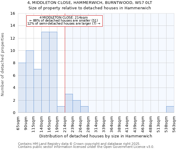 4, MIDDLETON CLOSE, HAMMERWICH, BURNTWOOD, WS7 0LT: Size of property relative to detached houses in Hammerwich