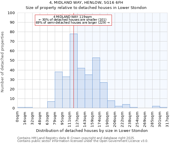 4, MIDLAND WAY, HENLOW, SG16 6FH: Size of property relative to detached houses in Lower Stondon