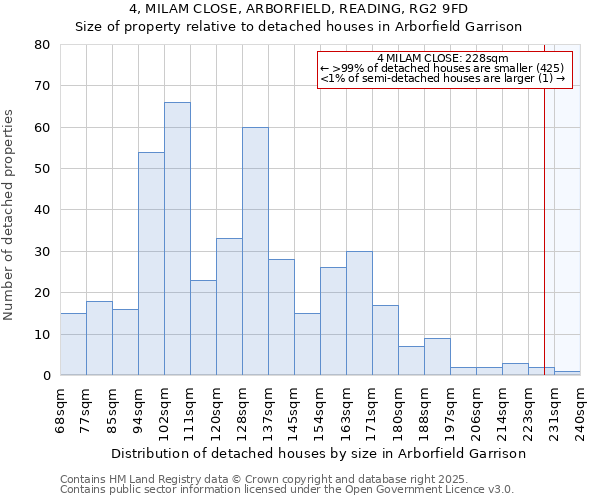 4, MILAM CLOSE, ARBORFIELD, READING, RG2 9FD: Size of property relative to detached houses in Arborfield Garrison