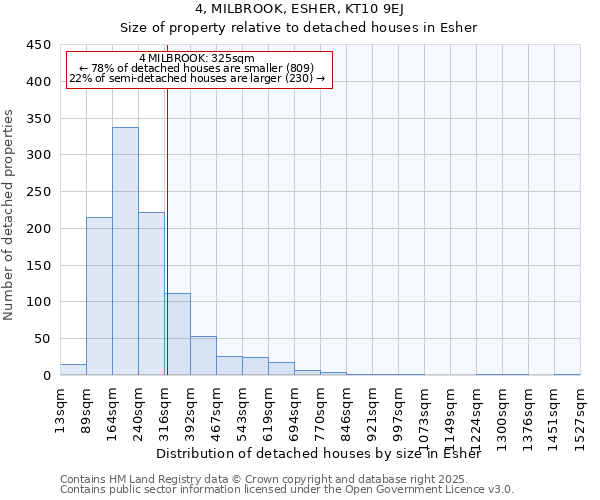 4, MILBROOK, ESHER, KT10 9EJ: Size of property relative to detached houses in Esher