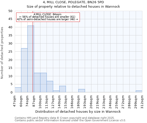 4, MILL CLOSE, POLEGATE, BN26 5PD: Size of property relative to detached houses in Wannock