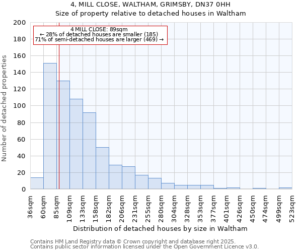 4, MILL CLOSE, WALTHAM, GRIMSBY, DN37 0HH: Size of property relative to detached houses in Waltham