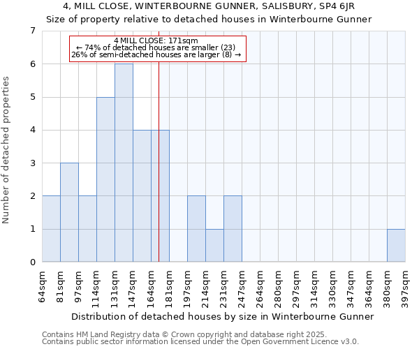 4, MILL CLOSE, WINTERBOURNE GUNNER, SALISBURY, SP4 6JR: Size of property relative to detached houses in Winterbourne Gunner