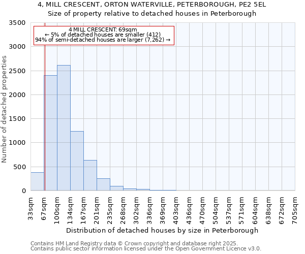 4, MILL CRESCENT, ORTON WATERVILLE, PETERBOROUGH, PE2 5EL: Size of property relative to detached houses in Peterborough