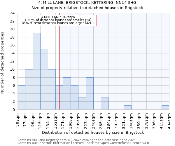 4, MILL LANE, BRIGSTOCK, KETTERING, NN14 3HG: Size of property relative to detached houses in Brigstock