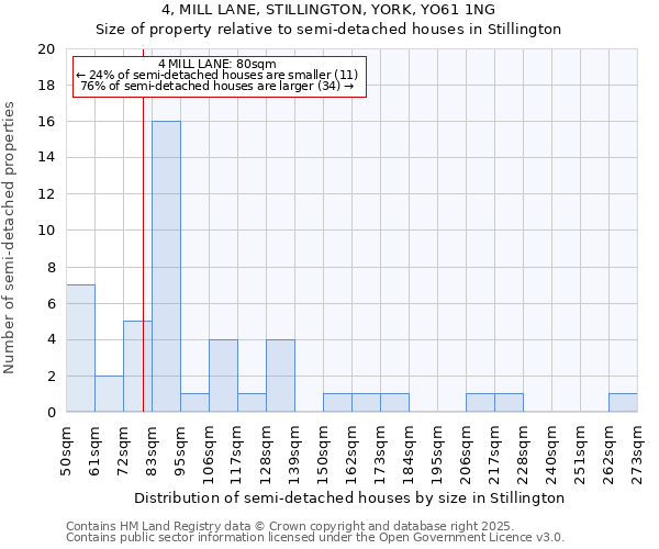 4, MILL LANE, STILLINGTON, YORK, YO61 1NG: Size of property relative to detached houses in Stillington