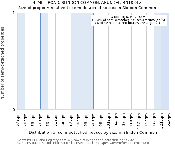 4, MILL ROAD, SLINDON COMMON, ARUNDEL, BN18 0LZ: Size of property relative to detached houses in Slindon Common