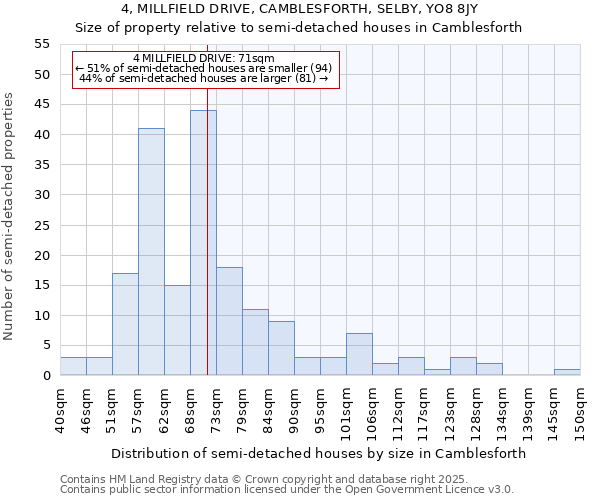 4, MILLFIELD DRIVE, CAMBLESFORTH, SELBY, YO8 8JY: Size of property relative to detached houses in Camblesforth