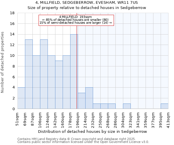 4, MILLFIELD, SEDGEBERROW, EVESHAM, WR11 7US: Size of property relative to detached houses in Sedgeberrow