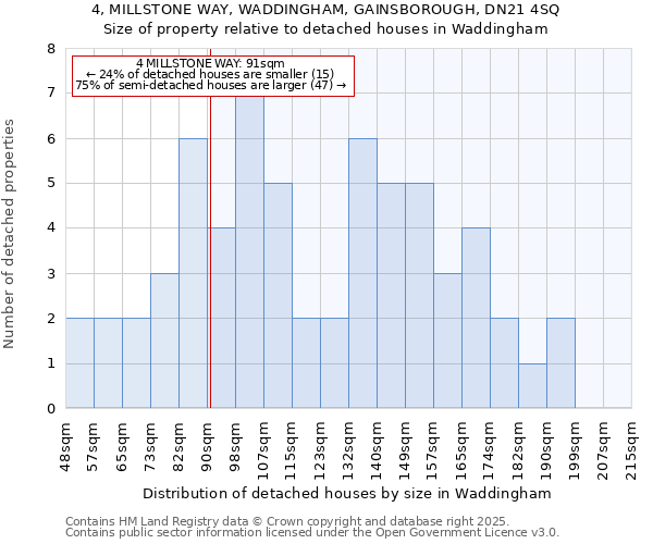 4, MILLSTONE WAY, WADDINGHAM, GAINSBOROUGH, DN21 4SQ: Size of property relative to detached houses in Waddingham