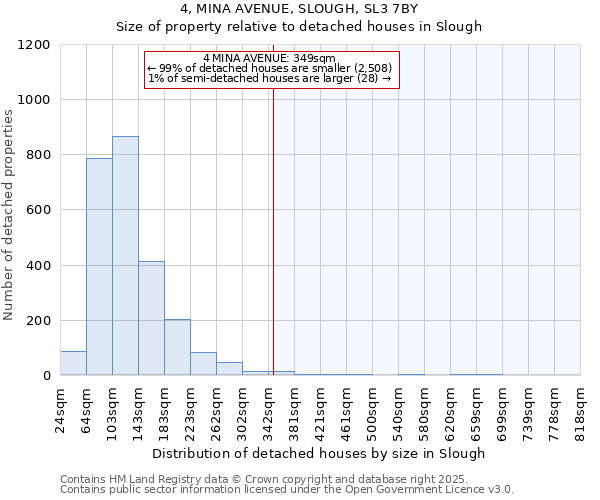 4, MINA AVENUE, SLOUGH, SL3 7BY: Size of property relative to detached houses in Slough