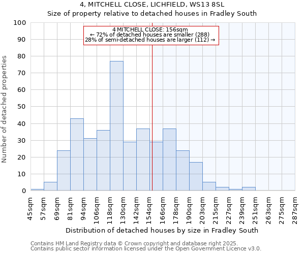 4, MITCHELL CLOSE, LICHFIELD, WS13 8SL: Size of property relative to detached houses in Fradley South