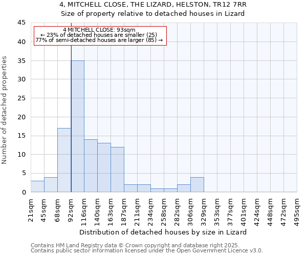 4, MITCHELL CLOSE, THE LIZARD, HELSTON, TR12 7RR: Size of property relative to detached houses in Lizard