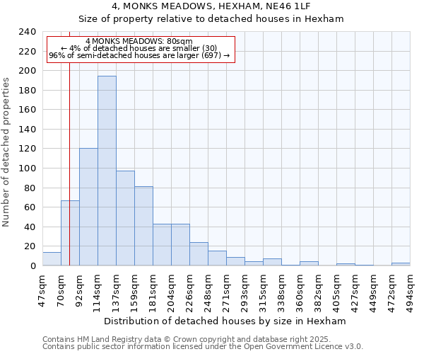 4, MONKS MEADOWS, HEXHAM, NE46 1LF: Size of property relative to detached houses in Hexham