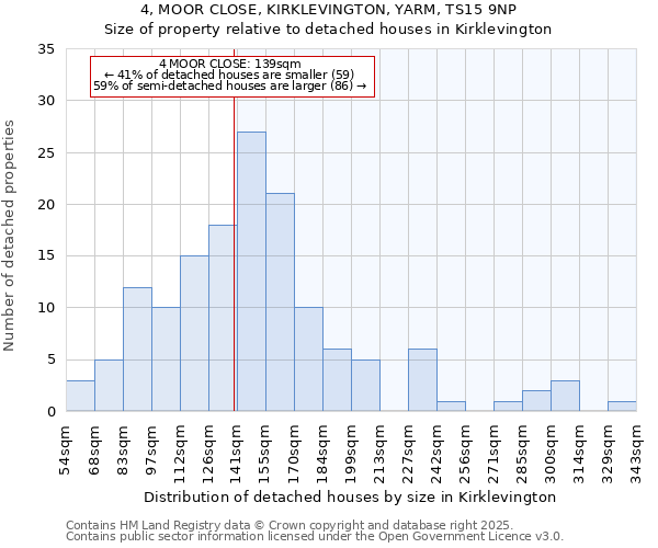 4, MOOR CLOSE, KIRKLEVINGTON, YARM, TS15 9NP: Size of property relative to detached houses in Kirklevington