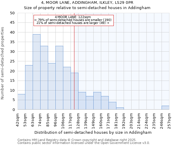 4, MOOR LANE, ADDINGHAM, ILKLEY, LS29 0PR: Size of property relative to detached houses in Addingham