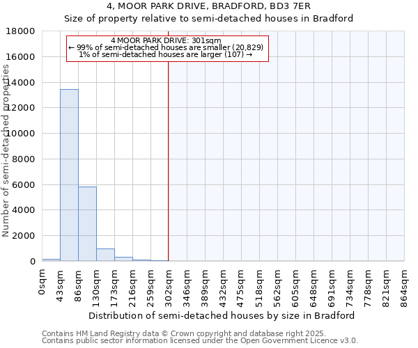 4, MOOR PARK DRIVE, BRADFORD, BD3 7ER: Size of property relative to detached houses in Bradford