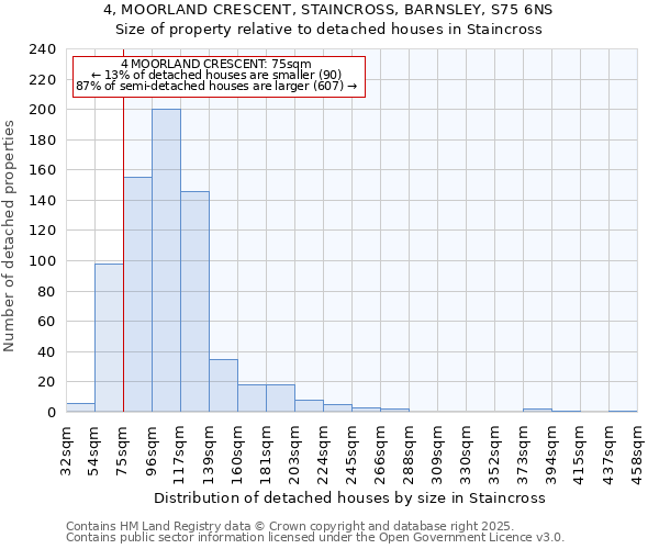 4, MOORLAND CRESCENT, STAINCROSS, BARNSLEY, S75 6NS: Size of property relative to detached houses in Staincross