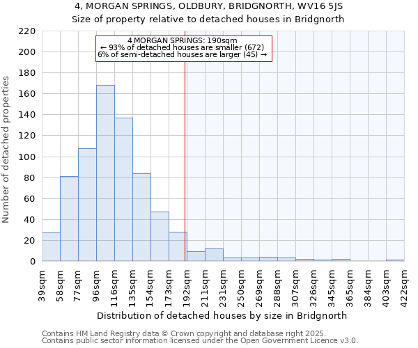 4, MORGAN SPRINGS, OLDBURY, BRIDGNORTH, WV16 5JS: Size of property relative to detached houses in Bridgnorth