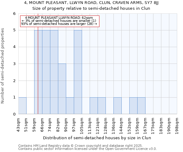 4, MOUNT PLEASANT, LLWYN ROAD, CLUN, CRAVEN ARMS, SY7 8JJ: Size of property relative to detached houses in Clun