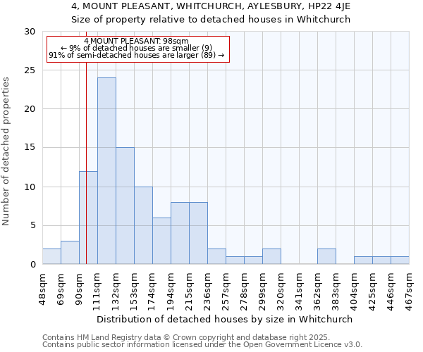 4, MOUNT PLEASANT, WHITCHURCH, AYLESBURY, HP22 4JE: Size of property relative to detached houses in Whitchurch