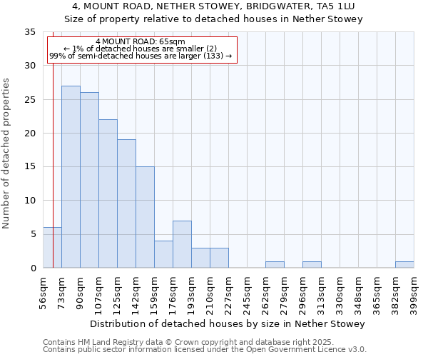 4, MOUNT ROAD, NETHER STOWEY, BRIDGWATER, TA5 1LU: Size of property relative to detached houses in Nether Stowey