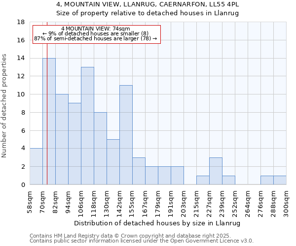 4, MOUNTAIN VIEW, LLANRUG, CAERNARFON, LL55 4PL: Size of property relative to detached houses in Llanrug