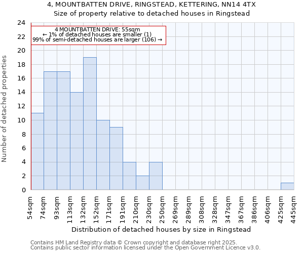 4, MOUNTBATTEN DRIVE, RINGSTEAD, KETTERING, NN14 4TX: Size of property relative to detached houses in Ringstead