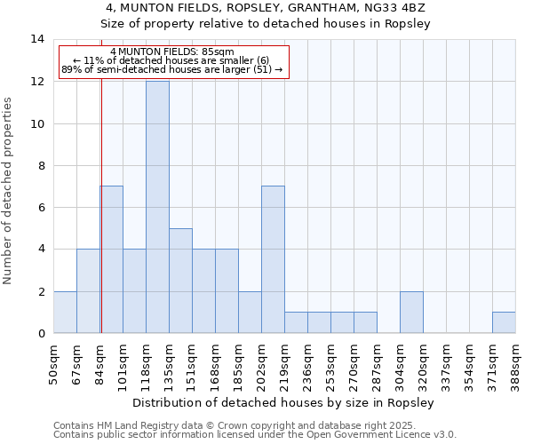 4, MUNTON FIELDS, ROPSLEY, GRANTHAM, NG33 4BZ: Size of property relative to detached houses in Ropsley