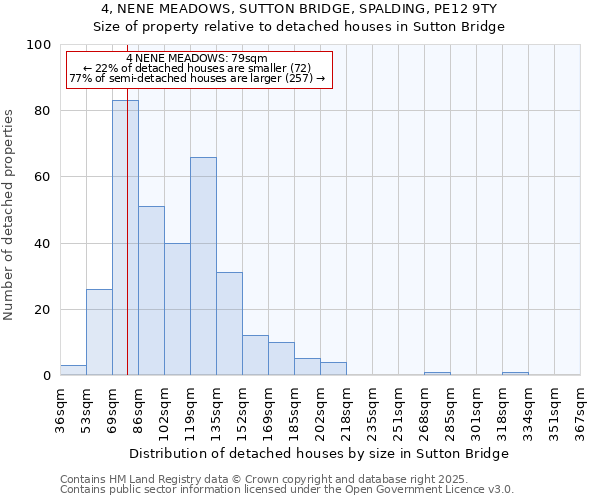 4, NENE MEADOWS, SUTTON BRIDGE, SPALDING, PE12 9TY: Size of property relative to detached houses in Sutton Bridge