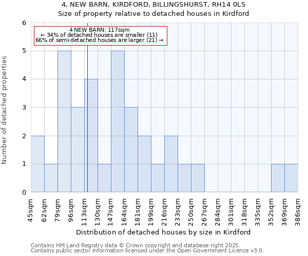 4, NEW BARN, KIRDFORD, BILLINGSHURST, RH14 0LS: Size of property relative to detached houses in Kirdford