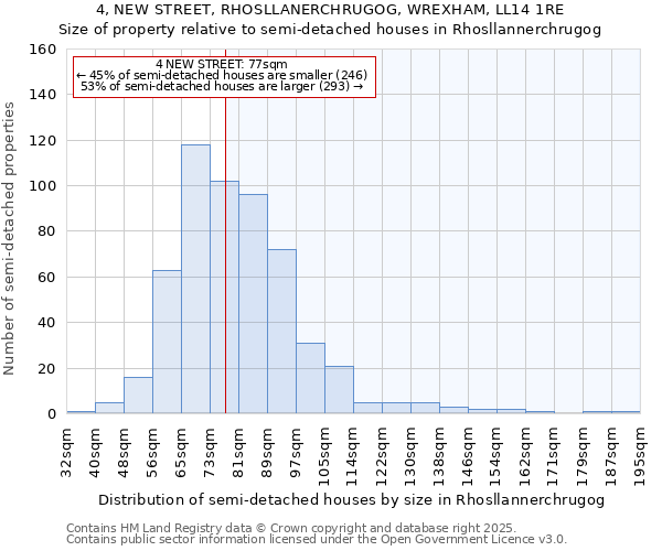 4, NEW STREET, RHOSLLANERCHRUGOG, WREXHAM, LL14 1RE: Size of property relative to detached houses in Rhosllannerchrugog