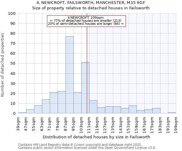 4, NEWCROFT, FAILSWORTH, MANCHESTER, M35 9GF: Size of property relative to detached houses in Failsworth