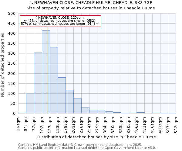 4, NEWHAVEN CLOSE, CHEADLE HULME, CHEADLE, SK8 7GF: Size of property relative to detached houses in Cheadle Hulme