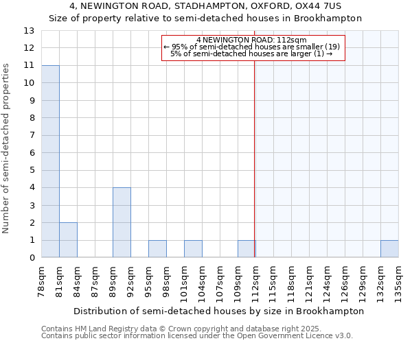 4, NEWINGTON ROAD, STADHAMPTON, OXFORD, OX44 7US: Size of property relative to detached houses in Brookhampton