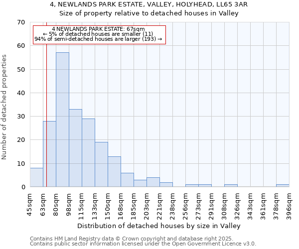 4, NEWLANDS PARK ESTATE, VALLEY, HOLYHEAD, LL65 3AR: Size of property relative to detached houses in Valley