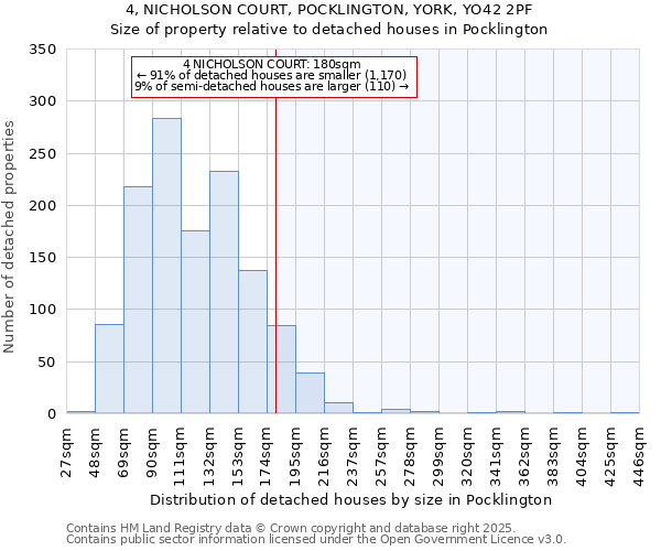 4, NICHOLSON COURT, POCKLINGTON, YORK, YO42 2PF: Size of property relative to detached houses in Pocklington