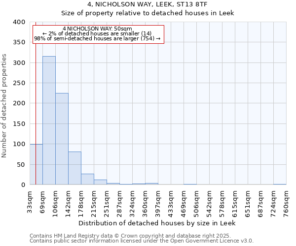 4, NICHOLSON WAY, LEEK, ST13 8TF: Size of property relative to detached houses in Leek