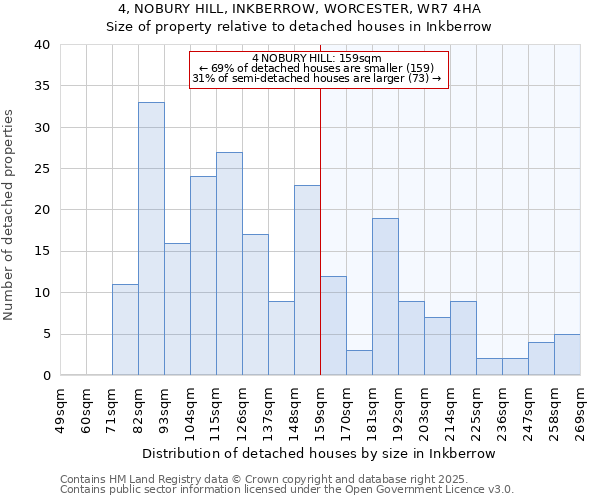 4, NOBURY HILL, INKBERROW, WORCESTER, WR7 4HA: Size of property relative to detached houses in Inkberrow