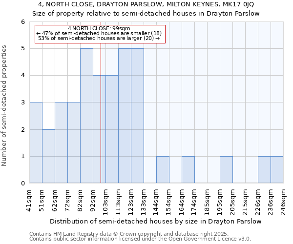 4, NORTH CLOSE, DRAYTON PARSLOW, MILTON KEYNES, MK17 0JQ: Size of property relative to detached houses in Drayton Parslow